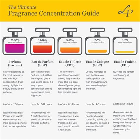 grades of perfume|perfume concentration guide.